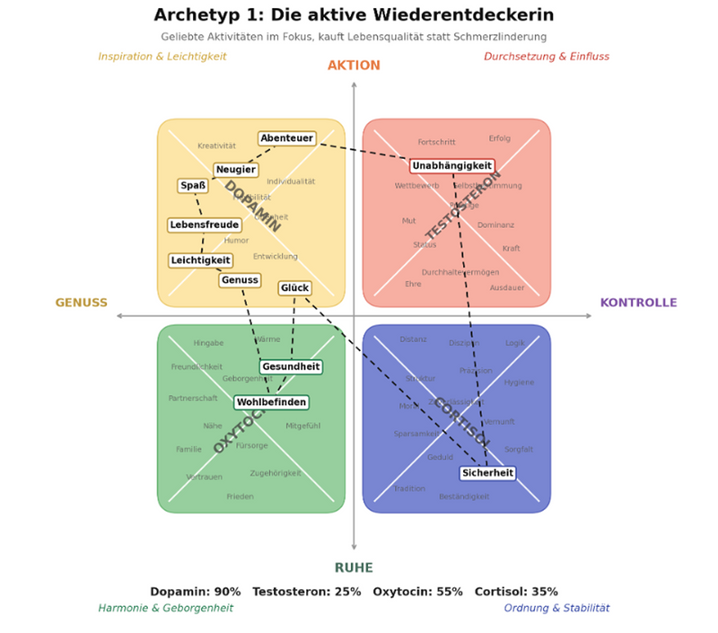 Personas & Bewusstseinsstufen